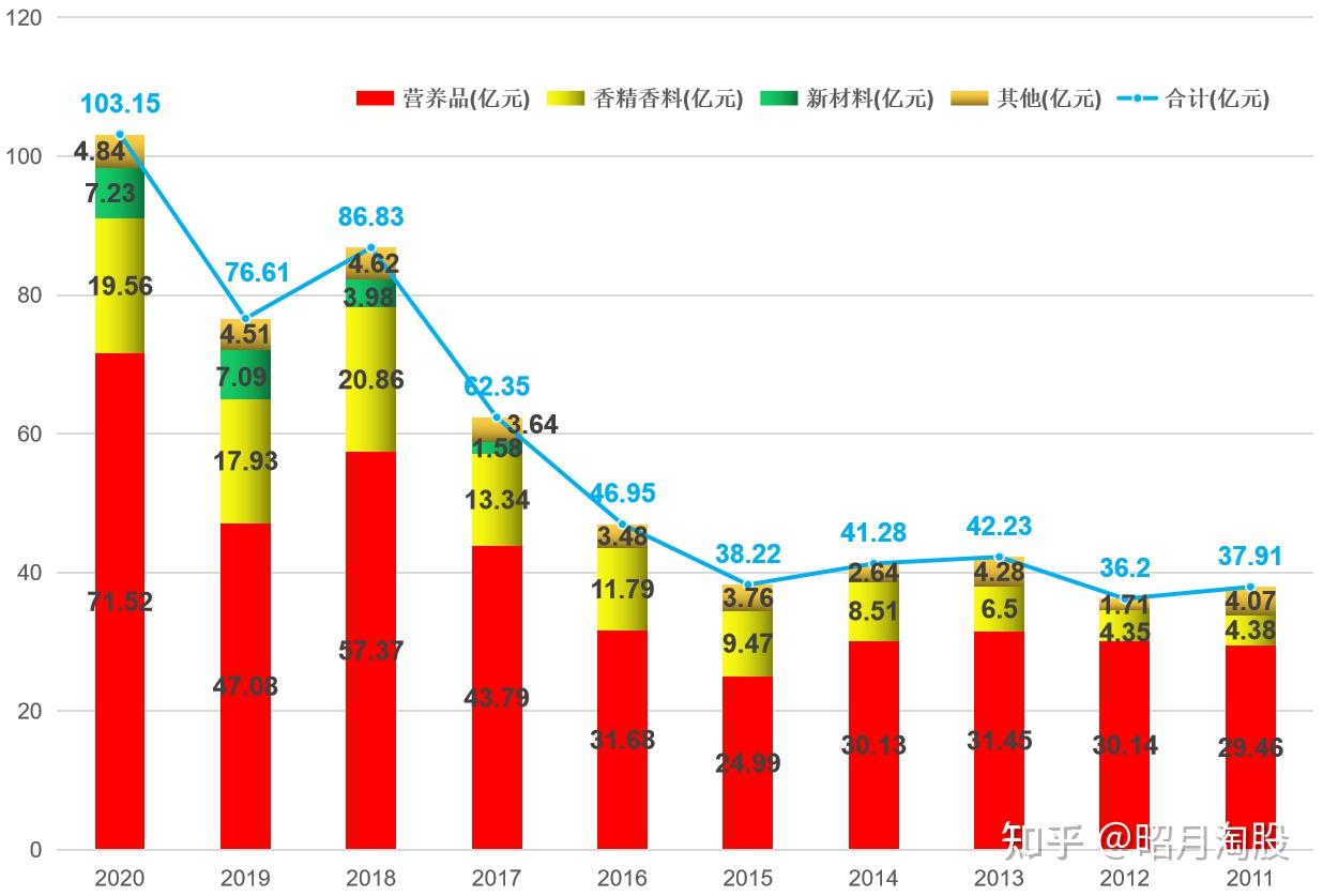 新和成：公司结合项目进度、融资政策、利率水平等综合考虑，择优选择