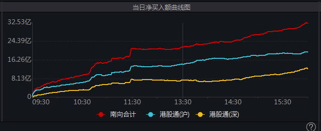 南向资金今日净买入61.23亿港元