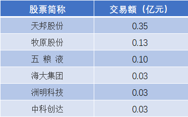 五粮液大宗交易成交238.82万元，买方为机构专用席位