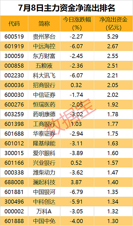 两市主力资金净流出115.33亿元，科创板资金净流入