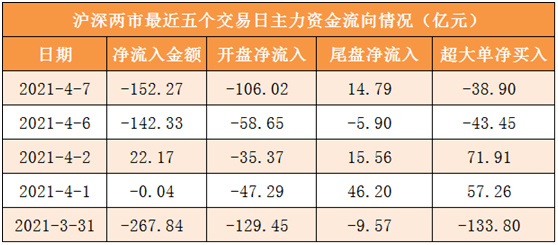 两市主力资金净流出115.33亿元，科创板资金净流入