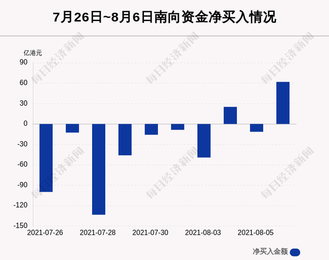 南向资金今日净买入61.23亿港元