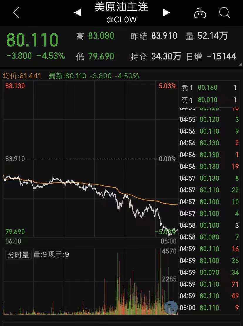 昨夜，黄金、原油跳水！