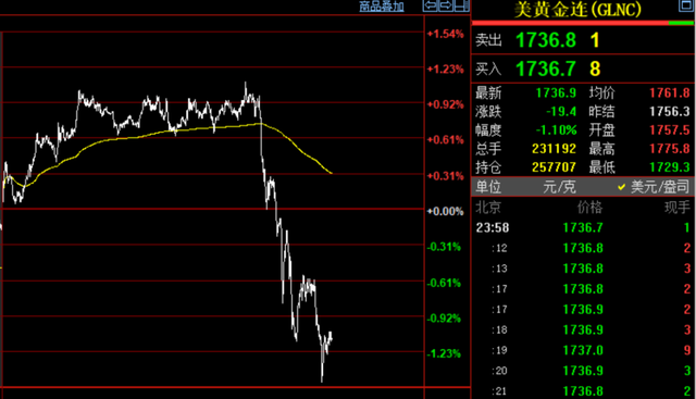 昨夜，黄金、原油跳水！