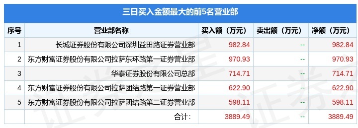 国民技术7月22日龙虎榜数据