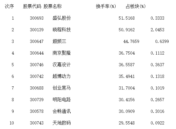 7月22日创业板高换手率股票（附名单）