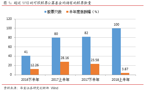 中报业绩回暖 基金提高“银含量”