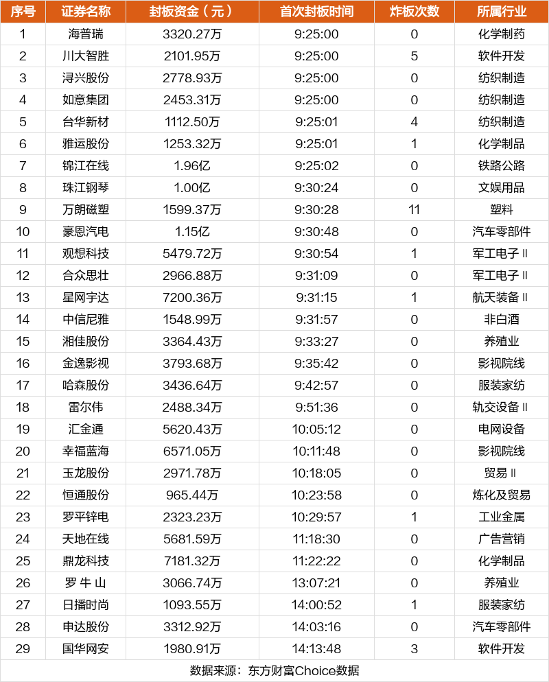 ST永悦录得9天5板