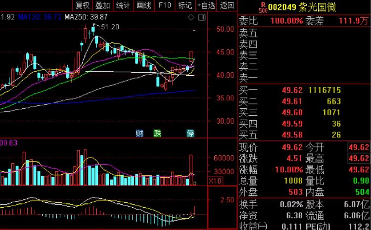 51只股涨停 最大封单资金1.25亿元