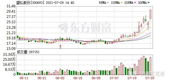 51只股涨停 最大封单资金1.25亿元