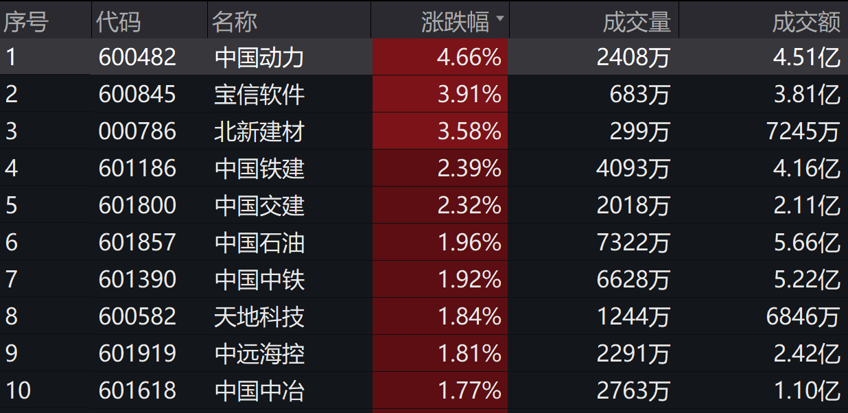 通信板块盘中反弹领涨，通信ETF（515880）涨超1.4%，资金持续布局，近10天净流入超2.7亿元