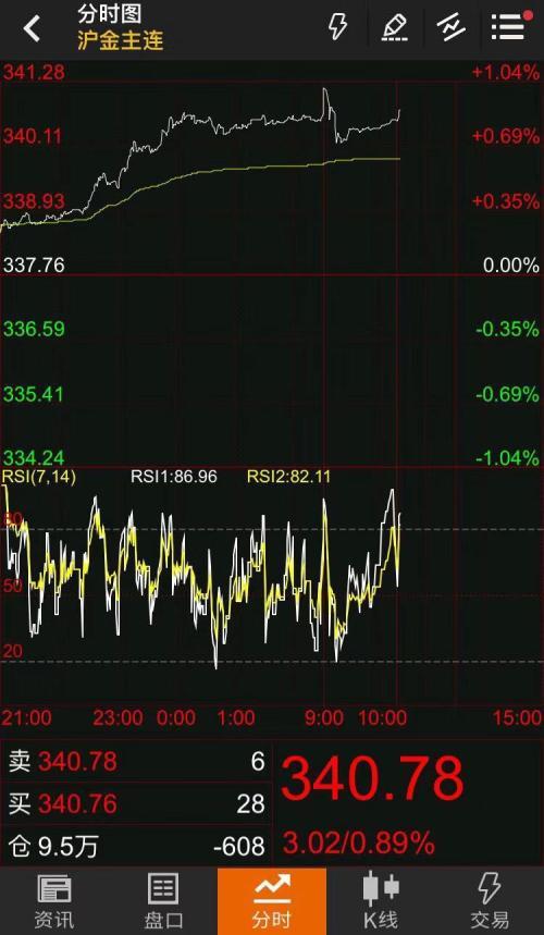 7月24日收盘沪金期货资金流入14.91亿元