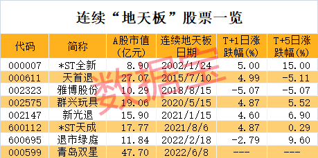 一字板跌停，“市值退市第一股”锁定，这类股需警惕