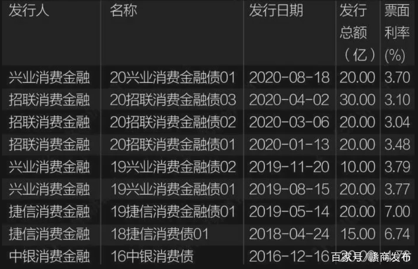 多家消费金融公司发行金融债“补血”