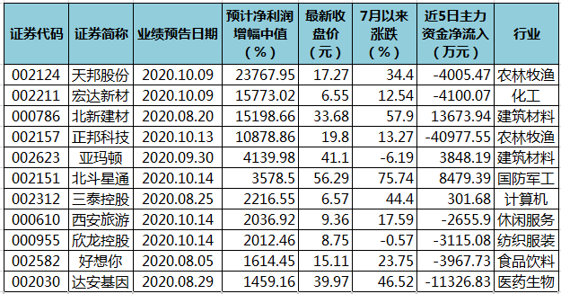 科创板股上半年业绩提前看 31股净利润增幅翻倍