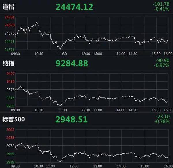 美股三大指数大幅收跌 纳指重挫3.64% 特斯拉跌超12%