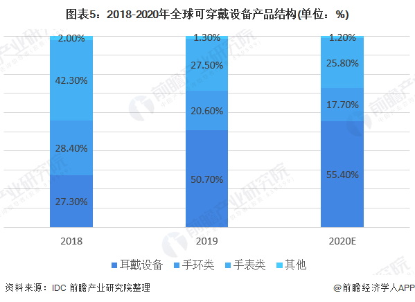 智能可穿戴设备市场迎来新发展