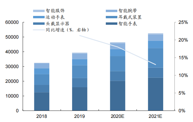 智能可穿戴设备市场迎来新发展