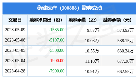 9个行业获融资净买入 食品饮料行业获净买入最多