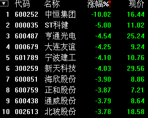 今日沪指跌0.19% 银行行业跌幅最大