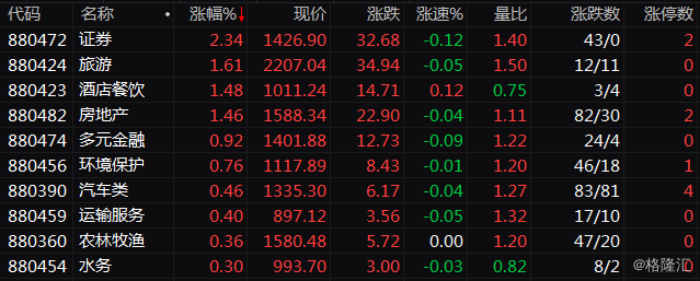 今日沪指跌0.19% 银行行业跌幅最大