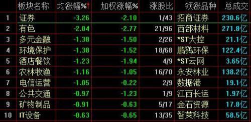 今日沪指跌0.19% 银行行业跌幅最大