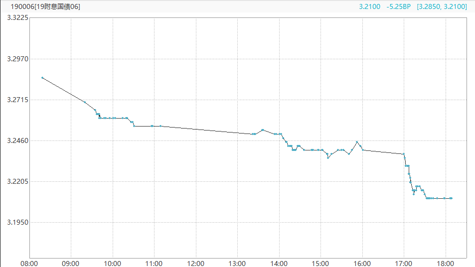 债市行情速递丨30年期国债期货主力合约收涨0.32% 收盘价创历史新高