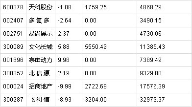 飞利信龙虎榜数据（7月26日）