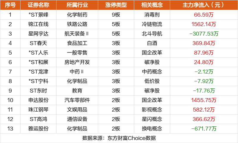 *ST工智录得13天9板