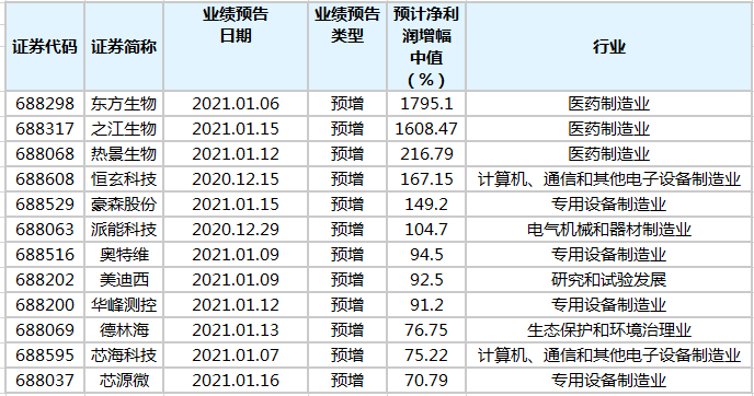 今日9家公司公布半年报 3家业绩增幅翻倍