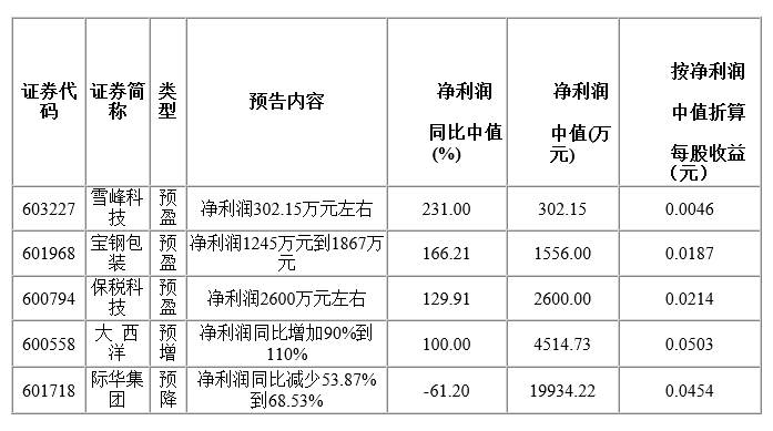 今日9家公司公布半年报 3家业绩增幅翻倍