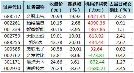 数据复盘丨主力资金加仓电力设备、汽车等行业 北向资金连续3日净卖出