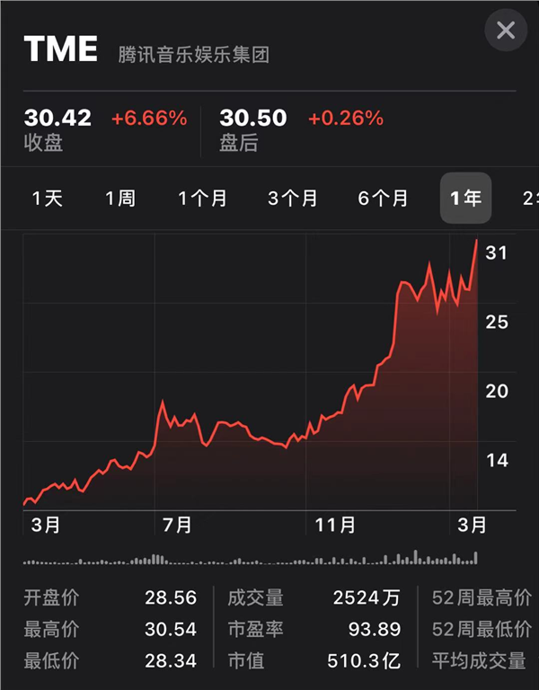 华尔泰最新股东户数环比下降6.66%