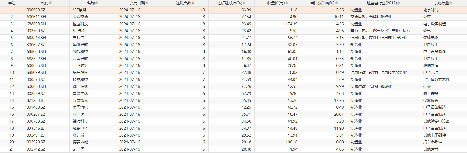 大众交通录得13天8板