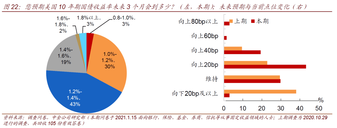 未来债券市场会如何演绎