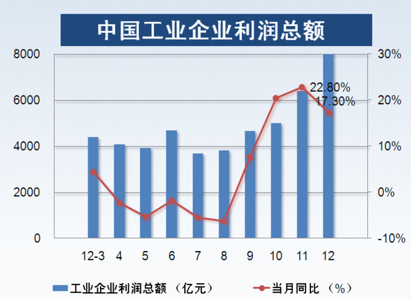 国家统计局：上半年规模以上工业企业利润平稳增长 6月份增速有所加快