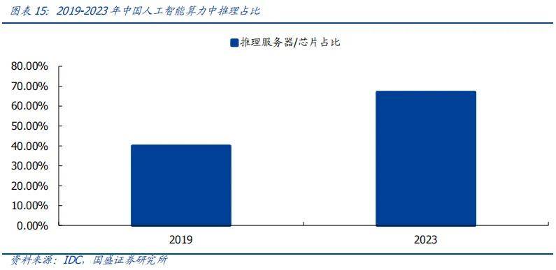 大模型持续火热 算力产业景气度上行