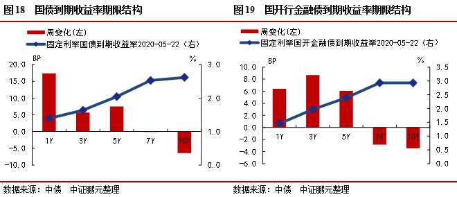 29日信用债市场收益率涨跌互现