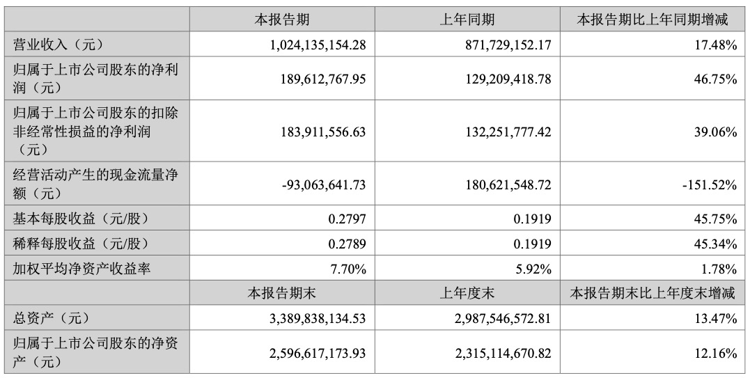 算力集群逐步投入营运 中贝通信上半年营收净利双增长