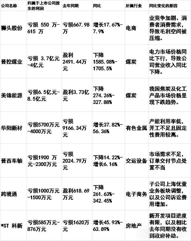 73家科创板公司提前预告上半年业绩