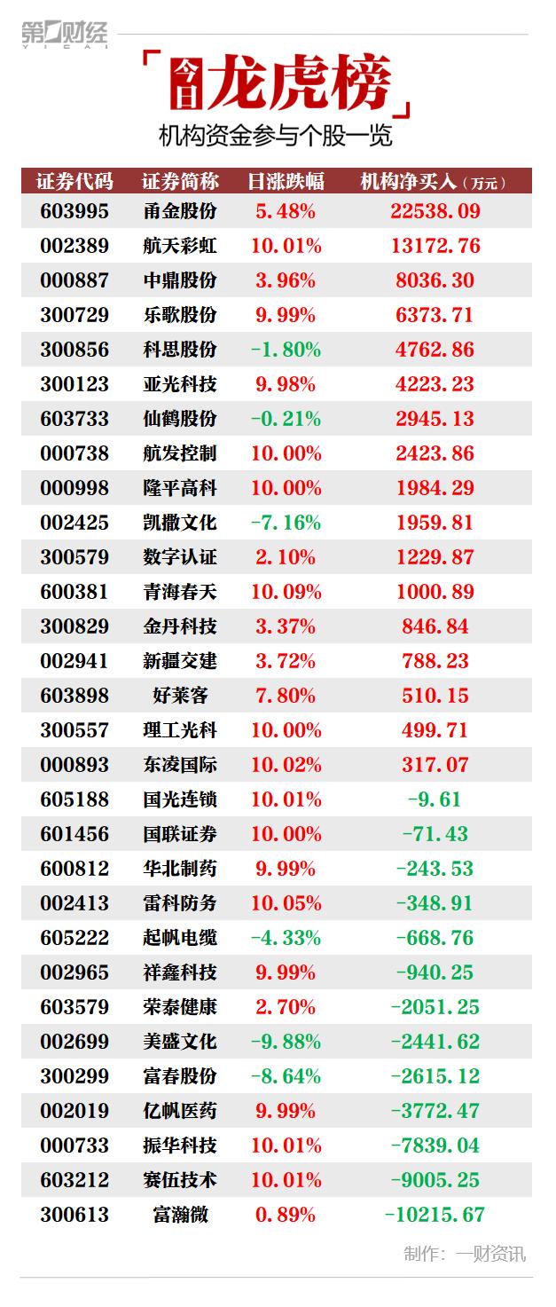 航宇微龙虎榜数据（7月30日）