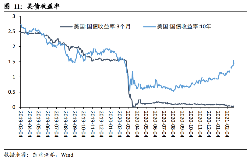 29日美国国债收益率涨跌互现