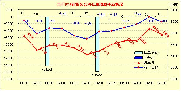 （2024年7月31日）今日PTA期货最新价格行情查询