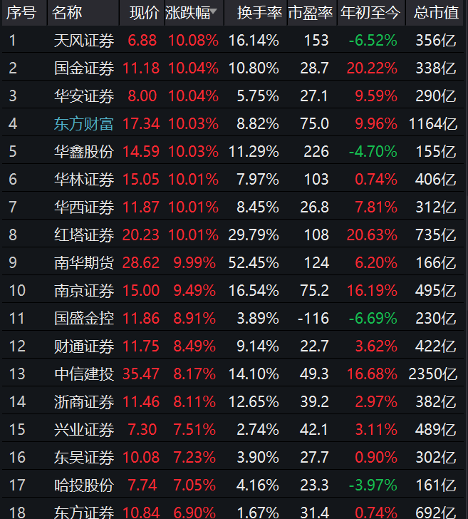 证券股持续发力，证券ETF（512880）涨超2%，成交额超3亿元