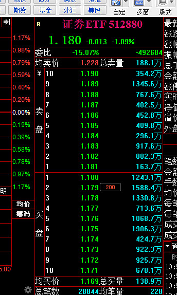 证券股持续发力，证券ETF（512880）涨超2%，成交额超3亿元