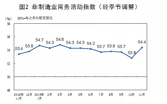 国家统计局：7月份，非制造业商务活动指数为50.2%