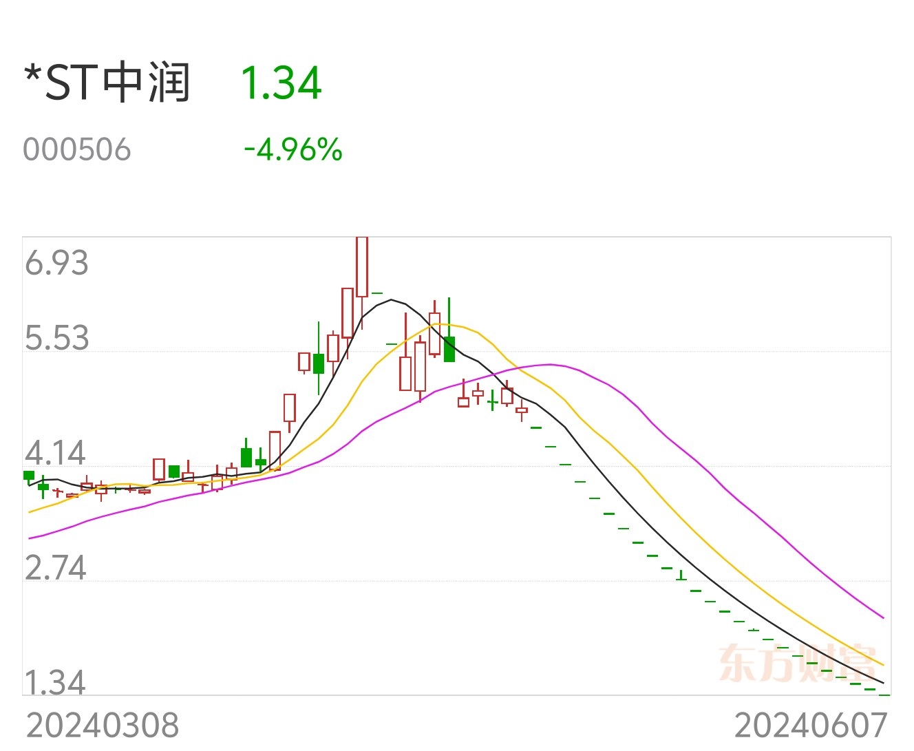 *ST中润录得12天10板