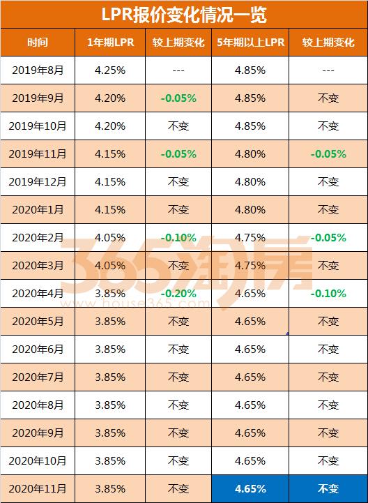 金融早参 | 5月LPR报价公布：1年期和5年期以上利率均维持不变