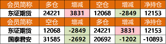 7月31甲醇期货持仓龙虎榜分析：东证期货减仓11560手空单