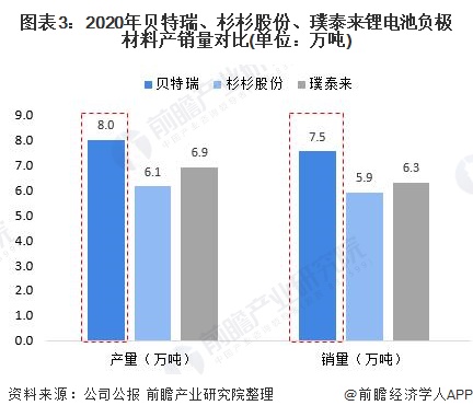 贝特瑞管理层人事调整 全球锂电材料龙头开启新征程